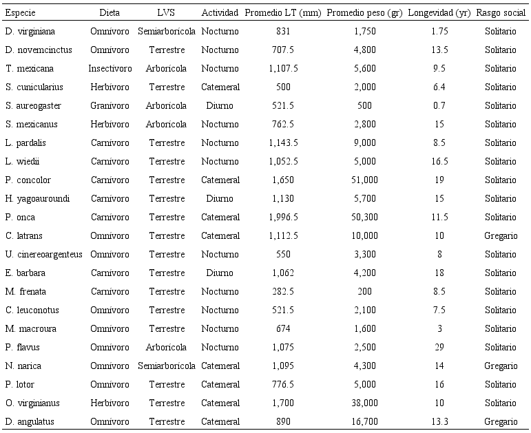 Rasgos funcionales utilizados para estimar la riqueza funcional (FRic)