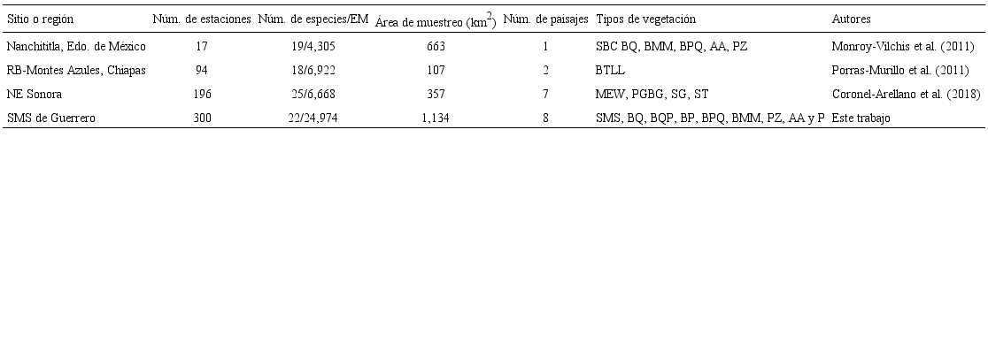Comparaci&oacute;n de caracter&iacute;sticas ambientales y esfuerzos de muestreo en estudios con trampas c&aacute;maras en M&eacute;xico.