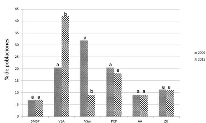 Porcentaje de localidades Z. prasina presentes en los diferentes tipos de vegetaci&oacute;n seg&uacute;n el INEGI (2009 y 2015). SMSP = selva mediana subperennifolia, VSA = vegetaci&oacute;n secundaria arb&oacute;rea, VSar = vegetaci&oacute;n secundaria arbustiva, PCP = pastizal cultivado permanente, AA = plantaciones de agricultura anual, ZU = zona urbana. Letras diferentes difieren estad&iacute;sticamente seg&uacute;n la prueba T de students con un nivel de significancia α = 0.05.