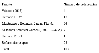 Fuentes de informaci&oacute;n y n&uacute;mero de referencias geogr&aacute;ficas de Zamia prasina utilizadas para determinar su estado de conservaci&oacute;n.