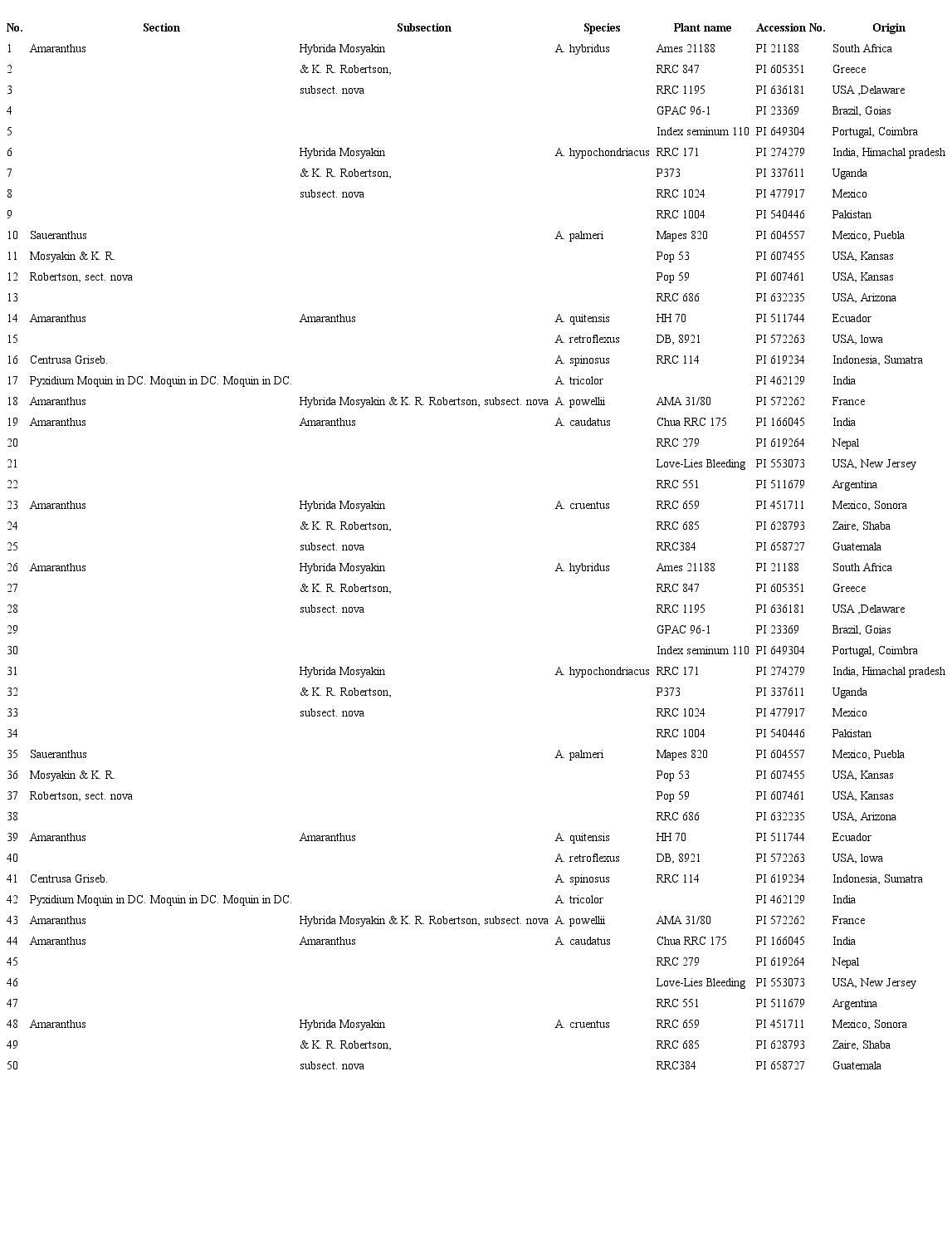Species name, plant name, accession number and origin of the germplasm studied.