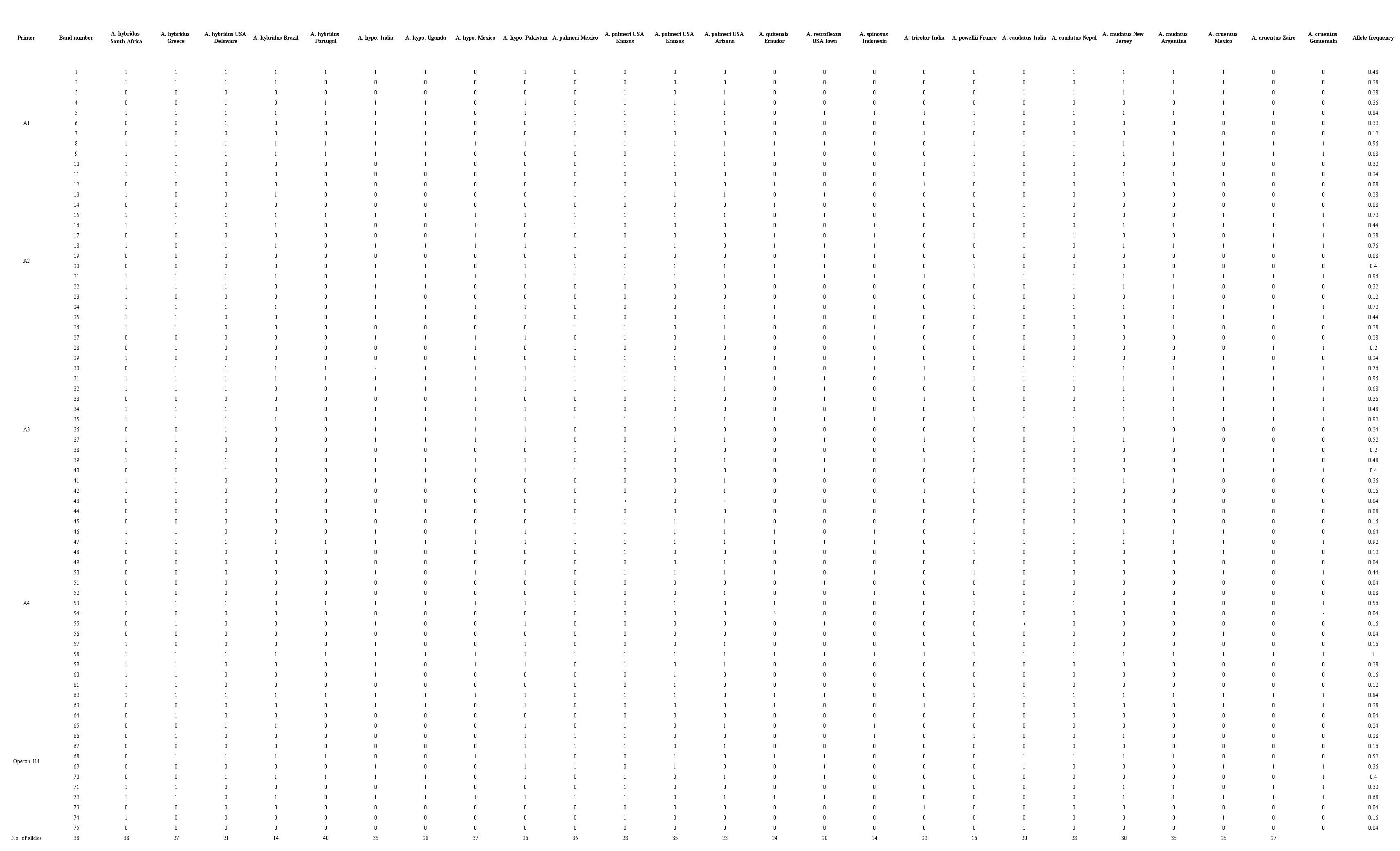 Survey of RAPD fragments detected in the 25 accessions of Amaranthus species analyzed using 5 random primers.