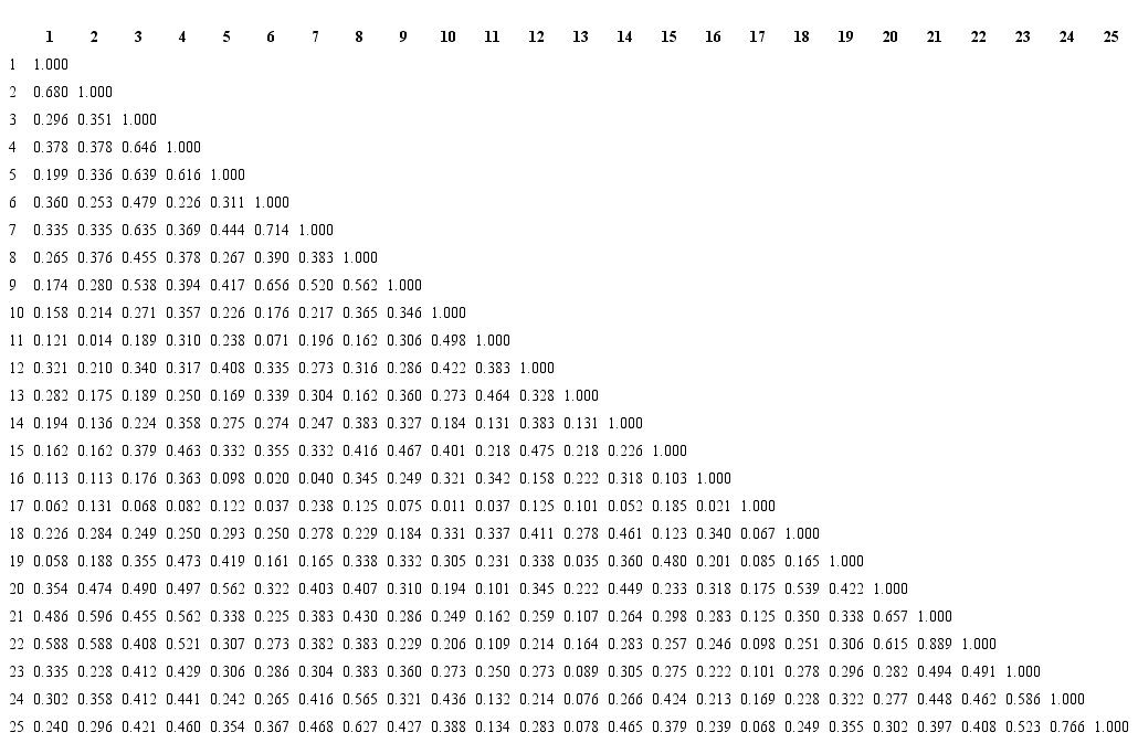 Within accession genetic diversity estimated as Jaccard binary similarity coefficients (SJC) calculated from pairwise combination of the amplified fragments generated by the 5 arbitrary primers on the genomic DNA of the 25 accessions of Amaranthus species used in this study. 