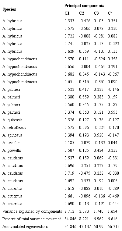 Matrix of eigenvectors and values of the principal components analysis (PCA) based on RAPD data for the accessions of Amaranthus species analyzed. 