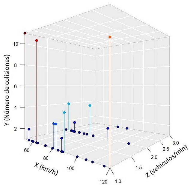 Interacci&oacute;n entre velocidad vehicular (X), atropellamientos (Y) y carga vehicular (Z), a lo largo de 143 km de la carretera costera del golfo de M&eacute;xico, Campeche.