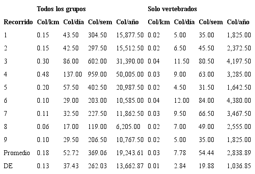Tasa estimada de colisiones (Col) entre la fauna silvestre y veh&iacute;culos por kil&oacute;metro, en periodos diarios, semanales (sem) y anuales, en el tramo carretero Carmen-Champot&oacute;n de la carretera 180 durante cada uno de los muestreos (Recorrido) realizados. DE = desviaci&oacute;n est&aacute;ndar.