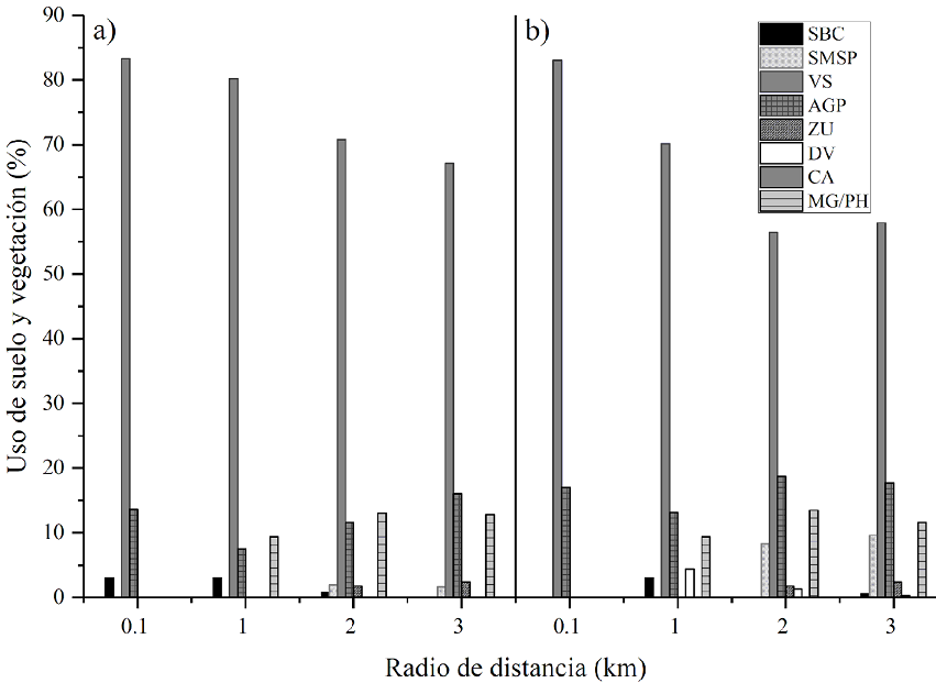 Cobertura de uso de suelo y vegetación presentes alrededor de las poblaciones de Beaucarnea pliabilis en radios de 0.1, 1, 2 y 3 km utilizando las series II (a) y V (b) del INEGI. SBC: Selva baja caducifolia, SMSC: selva mediana subperennifolia, VS: vegetación secundaria, AGP: agropecuario, ZU: zona urbana, MG/PH: manglar/pastizal halófilo, DV: desprovisto de vegetación, CA: cuerpos de agua.