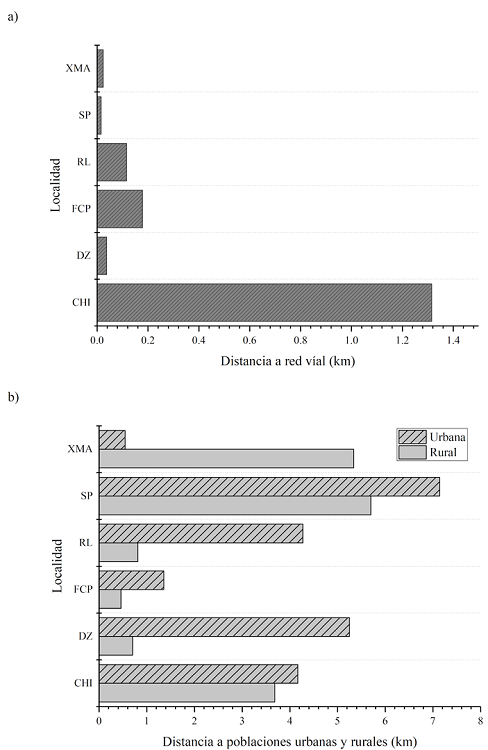 Distancia de las localidades de muestreo de Beaucarnea pliabilis a las vías de comunicación, asentamientos rurales y urbanos. a) Distancia a carreteras, b) distancia a asentamientos rurales y urbanos. Localidades CHI (Chiquilá), DZE (Dzemul), FCP (Felipe Carrillo Puerto), RL (Río Lagartos), SP (Sierra Papacal) y XMA (Xmabén).