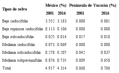 Tipos de selva que han sido hábitat de Beaucarnea pliabilis y su extensión en México y en la península de Yucatán, expresada en porcentaje con respecto al territorio nacional. Los datos comparan la serie INEGI de 2001, que representa el estado del hábitat cuando se clasificó B. pliabilis como amenazada, y la serie de 2016, que es la más reciente.