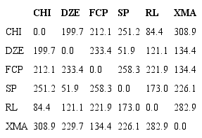 Distancias (km) entre poblaciones de Beaucarnea pliabilis de las localidades Chiquilá (CHI), Dzemul (DZE), Felipe Carrillo Puerto (FCP), sierra Papacal (SP), río Lagartos (RL) y Xmabén (XMA).