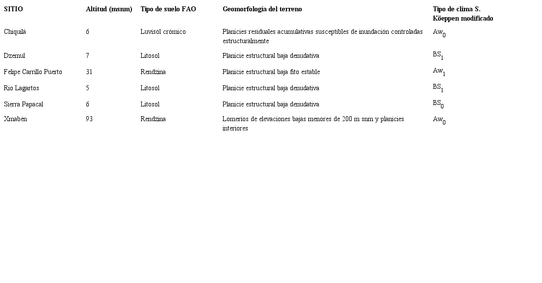 Características fisiográficas y climáticas de los sitios de estudio.