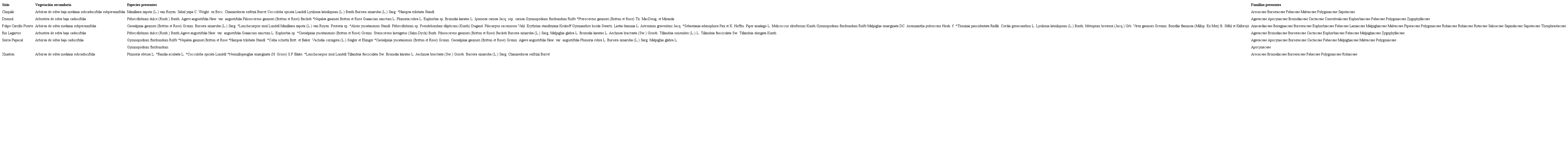 Tipo de cobertura vegetal y especies presentes en las 6 poblaciones remanentes de Beaucarnea pliabilis caracterizadas. *= Especies endémicas
