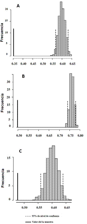 Histogramas de frecuencia del &iacute;ndice de especializaci&oacute;n individual en la dieta de Eleutherodactylus planirostris en A) Canc&uacute;n, B) M&eacute;rida y C) Oxkutzcab, obtenidos mediante el remuestreo de Monte Carlo. Las l&iacute;neas punteadas muestran 95% de los l&iacute;mites de confianza de la distribuci&oacute;n simulada y la l&iacute;nea s&oacute;lida representa el valor del &iacute;ndice de los datos originales.