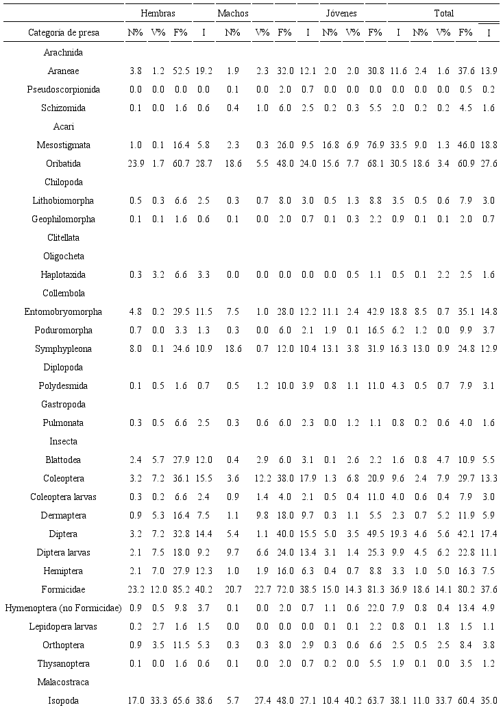 Porcentaje num&eacute;rico (N%), volum&eacute;trico (V%), de la frecuencia de presencia (F%) e importancia relativa (I) de las categor&iacute;as de presas en la dieta de Eleutherodactylus planirostris por sexos y clases de edad.