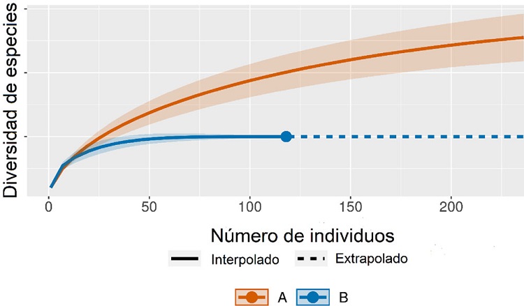 Curvas de rarefacción-extrapolación con intervalos de confianza al 95% basadas en las muestras, comparando la riqueza de especies de escarabajos del estiércol (Scarabaeinae) en ranchos ganaderos de Tlacolula (A) y Tamiahua (B), Veracruz, México.