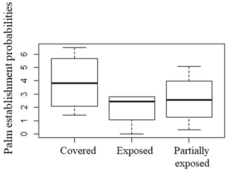 Selection coefficients for fan palm establishment between 3 habitat types at Las Barajitas Canyon.