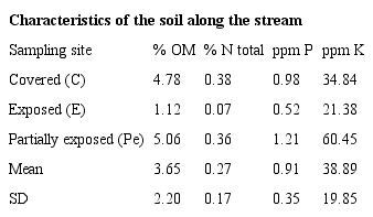 Soil analyses in Las Barajitas Canyon. Covered (C), exposed (E), and partially exposed (Pe). OM: Organic matter, N: Nitrogen, P: Potassium, and K: Phosphorus.
