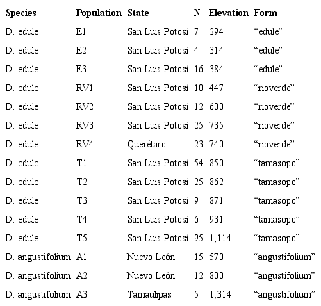 Classification of Dioon edule and D. angustifolium populations based on their elevation range.