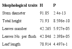 Statistical differences between population pairs for 5 morphological traits.