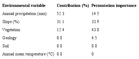 Environmental features contribution to the sites where the populations grow.