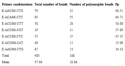 Polymorphism and primer informativeness of 7 primer combinations selected.