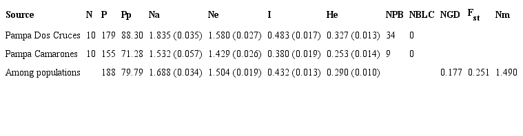 Genetic diversity and differentiation of T. landbeckii.