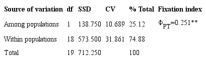 Summary of Amova analysis on the basis of matrix of genetic distances of 20 individual T. landbeckii samples comprising 2 different population.