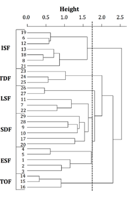 Cluster analysis dendrogram that grouped the 29 sampled patches in 6 vegetation types (patches are numbered as in figure 1). Dotted line represents the cut-off point. For the LSF the cutoff value of the dendrogram was complemented by taking into account the structural (canopy openness and height) similarities of vegetation in the patches and their stand age. The 6 vegetation types are: intermediate secondary forest (ISF), tropical deciduous forest (TDF), late secondary forest (LSF), semi-deciduous forest (SDF), early secondary forest (ESF), and tropical dry oak forest (TOF).