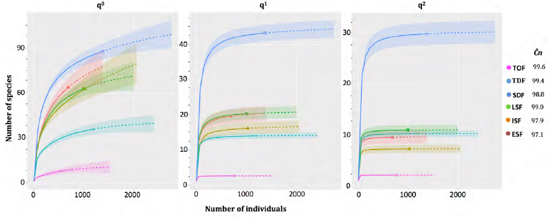 Diversity profile curves (&plusmn; 95% C.I.) per vegetation type, showing observed richness (Hill number q0), number of typical species (q1), and number of very abundant species (q2). Vegetation types: tropical dry oak forest (TOF), tropical deciduous forest (TDF), semi-deciduous forest (SDF), late secondary forest (LSF), intermediate secondary forest (ISF) and early secondary forest (ESF).