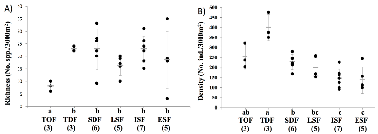 Richness (A) and abundance (B) per vegetation type; showing mean values per patch for each type. Gray dashes represent mean values, and standard deviation is shown as vertical lines. Number of patches sampled per vegetation type is given in parentheses. Identical lower-case letters indicate no significant difference between means (Tukey test; p < 0.05). Tropical dry oak forest (TOF), tropical deciduous forest (TDF), semi-deciduous forest (SDF), late secondary forest (LSF), intermediate secondary forest (ISF) and early secondary forest (ESF).