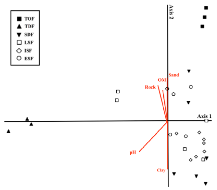 Principal components analysis (PCA) ordination of 29 patches in 6 vegetation types: tropical dry oak forest (TOF), tropical deciduous forest (TDF), semi-deciduous forest (SDF), late secondary forest (LSF), intermediate secondary forest (ISF) and early secondary forest (ESF). Environmental variables shown as vectors had the highest correlation with PCA scores (r2 > 0.2 with at least one of the axes, following Peck, 2010); OM = soil organic matter, % content of clay, sand and stones in soil samples.