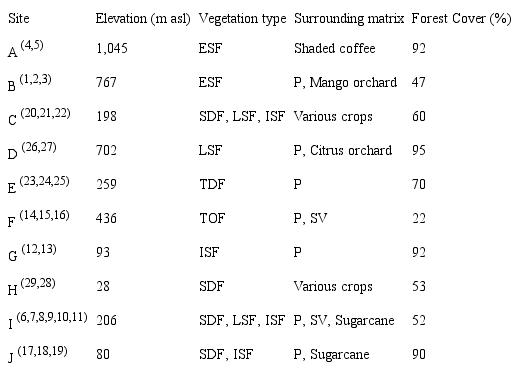 Characteristics of the 10 sites (see Fig. 1) in which the 29 forested patches sampled were located (numbers in parenthesis are those used in Fig. 1). Vegetation types distinguished by the cluster analysis based on species abundances as well as physiognomic and stand age attributes (see Methods), were: Tropical Dry Oak Forest (TOF), Tropical Deciduous Forest (TDF), Semi-deciduous forest (SDF), Late Secondary Forest (LSF), Intermediate Secondary Forest (ISF) and Early Secondary Forest (ESF). Surrounding agricultural matrix: Pasture (P), Secondary Vegetation (SV). Forest cover (%) within the 36 ha (600 &times; 600 m) area defined for each sampling site (see Methods).