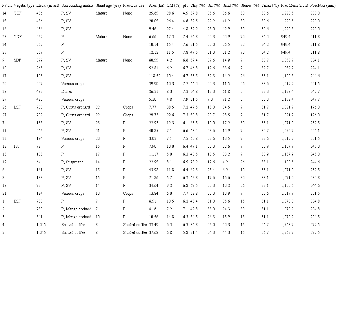 Summary of the variables for each of the vegetation patches sampled (patches are numbered as in Figure 1). Vegetation type: Tropical Oak Dry Forest (TOF), Tropical Deciduous Forest (TDF), Semi-deciduous forest (SDF), Late Secondary Forest (LSF), Intermediate Secondary Forest (ISF) and Early Secondary Forest (ESF). Surrounding matrix abbreviations: pasture (P), secondary vegetation (SV). Variable abbreviations: organic matter (OM), temperature maximum (Tmax), mean annual (Prec. Mean), maximum monthly precipitation (Prec. Max). Climate variables from Cuervo-Robayo et al. (2014).