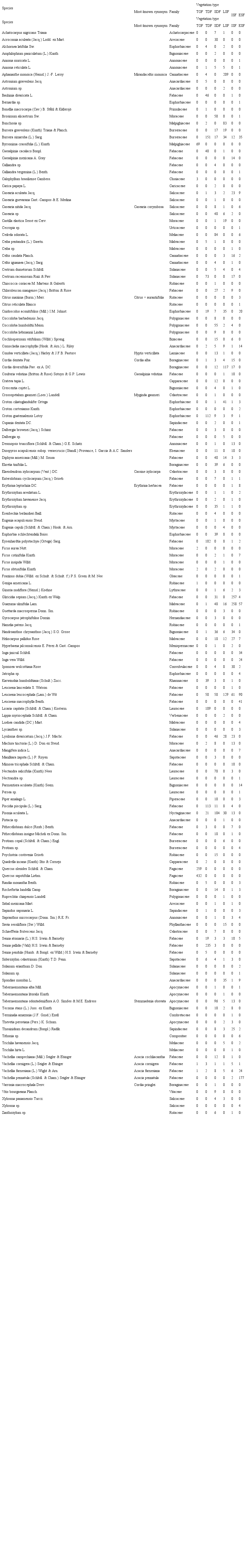 Plant species recorded in the seasonally dry tropical region of the central Veracruz, Mexico on the Gulf of Mexico, and their respective abundance in each vegetation type: Tropical Oak Forest (TOF), Low-statured Deciduous Forest (LWF), Semi-deciduous Forest (SDF), Late Secondary Forest (LSF), Intermediate Secondary Forest (ISF) and Early Secondary Forest (ESF).