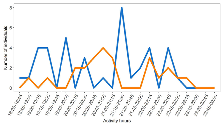 Peaks of activity of the 2 scorpion species present in Pacuare Nature
							Reserve. The orange line represents Centruroides
								limbatus and the blue line corresponds to Tityus
								ocelote.