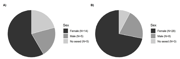 Sex frequency of the scorpions sampled in Pacuare. A) Sex frequency
							of Centruroides limbatus. B) Sex frequency of
								Tityus ocelote.