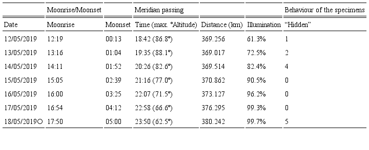 Moonrise and moonset data from the days of the study. From
								12th to 17th, the moon was in crescent phase,
							and on the 18th it reached the full moon. 