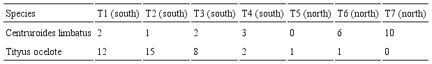 Number of individuals of each species in every transect along the
							main track of the Pacuare Nature Reserve. 