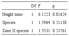 Results of the ANOVA test analysis for our model.