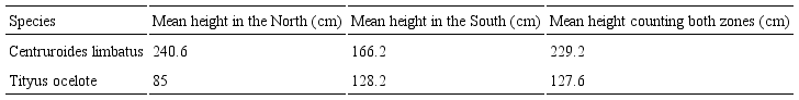 Mean heights at which both species were located. 