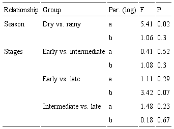 Results of the analysis of covariance (ANCOVA) between female size
							(CL) and fecundity by season, and by embryonic developmental
							stage.