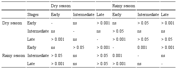 Macrobrachium amazonicum (Heller, 1862). Comparison
							of egg volume between embryonic developmental stages and seasons. The
							values are Dunn’s test results; ns = non-significant.