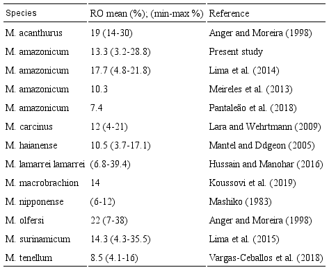 Average, minimum and maximum reproductive output (RO) of species of
							the genus Macrobrachium.