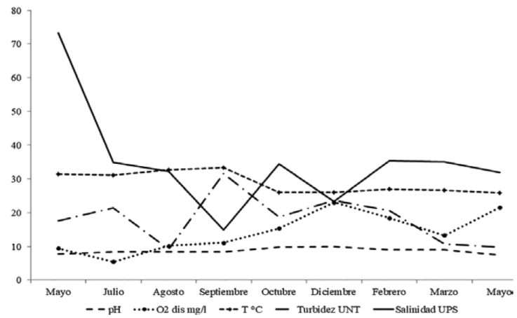 Variaci&oacute;n mensual promedio de los par&aacute;metros fisicoqu&iacute;micos del agua en ELEL, Actopan, Veracruz (periodo mayo 2013 a mayo 2014).