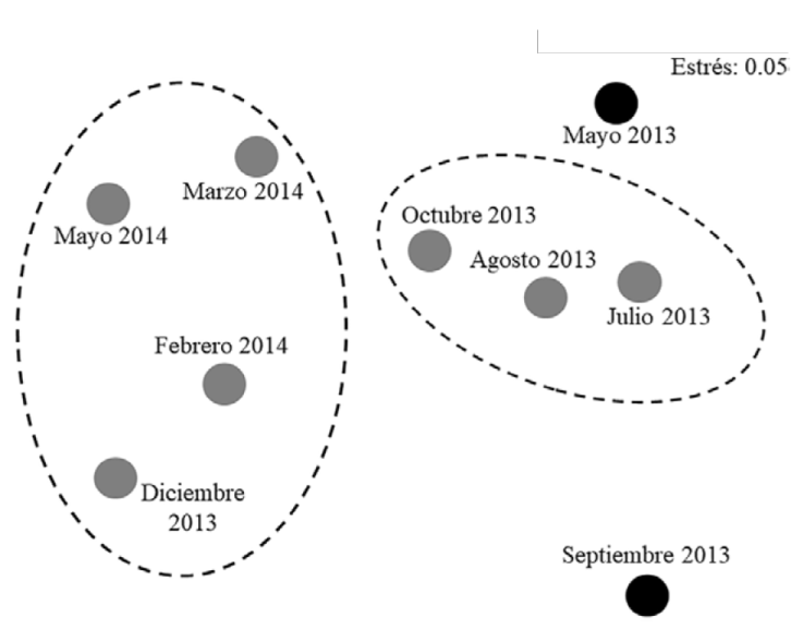 Plot de ordenaci&oacute;n NMDS, a partir de una matriz de similitud construida con el coeficiente de Bray-Curtis, se compararon los par&aacute;metros hidrol&oacute;gicos mensuales de la Laguna del Llano, Veracruz.