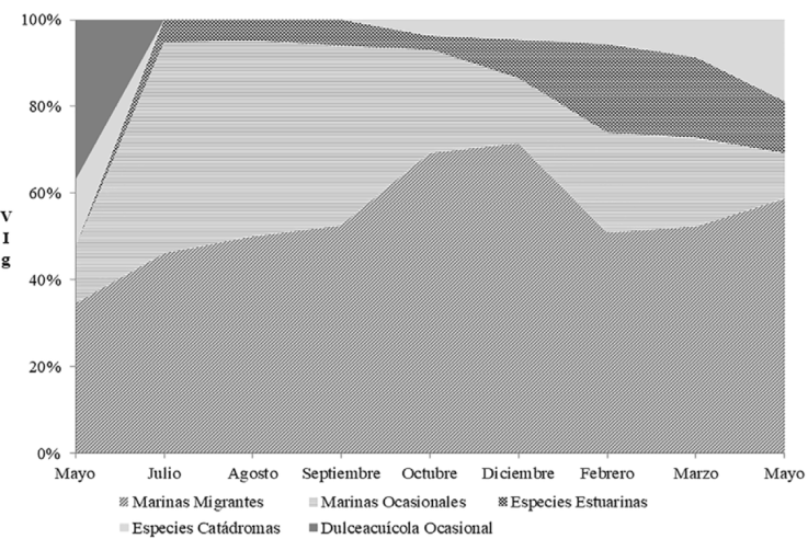 Contribuci&oacute;n mensual al valor de importancia por gremio ecol&oacute;gicos (VIg) por categor&iacute;as ecol&oacute;gicas en el estuario laguna El Llano, Veracruz, entre mayo 2013 a mayo 2014.