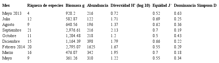 Par&aacute;metros comunitarios mensuales de los peces en el ELEL durante mayo 2013 a mayo 2014.