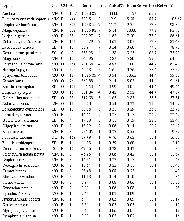Listado de especies de peces en el ELEL acomodadas por su valor de importancia. CE: Categor&iacute;a ecol&oacute;gica, MM: marina migrante, MO: marina ocasional, EE: especie estuarina, EC: especie catadr&oacute;ma, DO: dulceacu&iacute;cola ocasional; CO: categor&iacute;a de presencia, P: permanente, C: constante, O: ocasional, R: rara; AB: abundancia; BIOM: biomasa; ABREL%: abundancia relativa; BIOMREL%: biomasa relativa; FRECREL%: frecuencia relativa; VI: valor de importancia.
