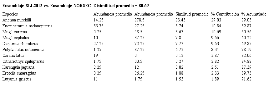 Porcentajes de disimilitud aportados por las especies de peces en la comparaci&oacute;n entre los ensamblajes SLL2013 vs. NORSEC, se presentan los valores acumulados hasta 90%.