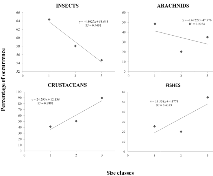 Relationship between size classes and the percentage of occurrence of insects, crustaceans, fish and arachnids. 1: Hatchlings, 2: juveniles, and 3: sub-adults.